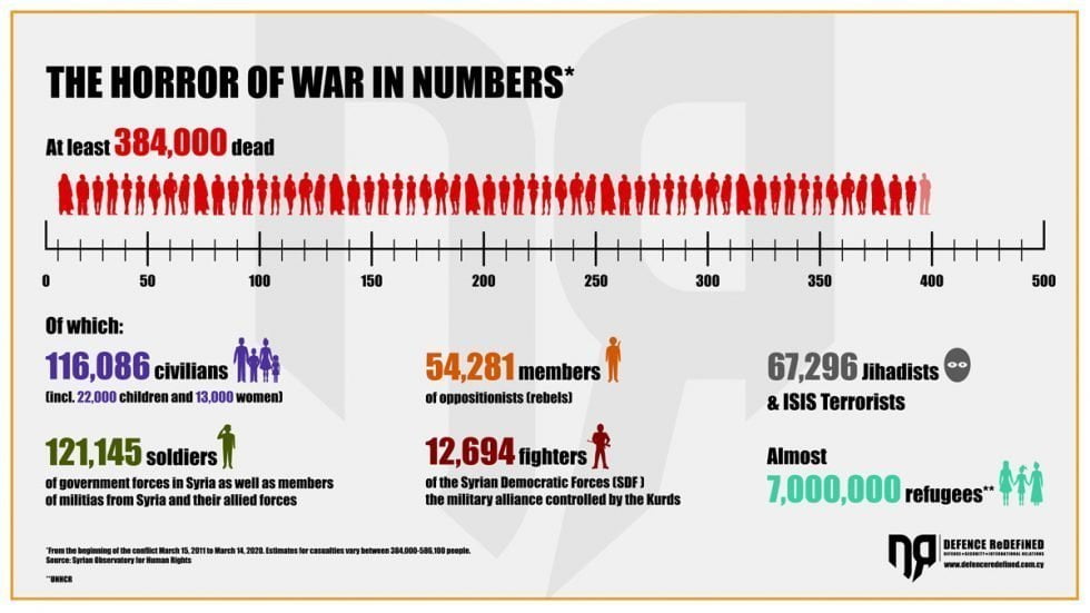 Syrian Civil War | The Timeline Of The Bloody Conflict | DEFENCE ...